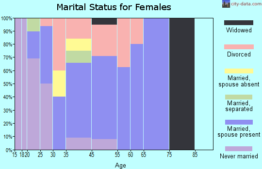 Emerado marital status for females