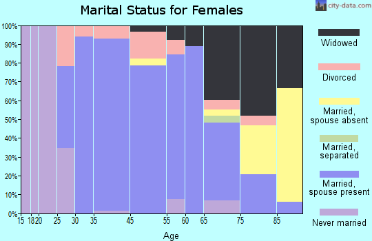 Enderlin marital status for females