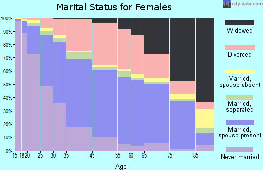 Arden-Arcade marital status for females