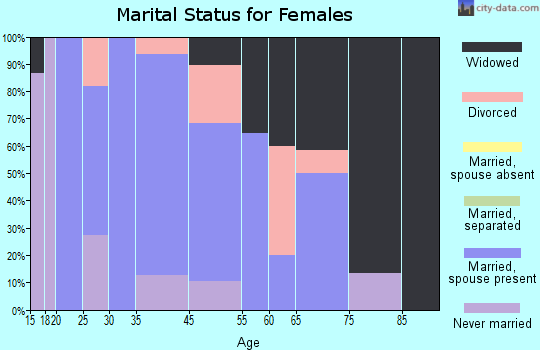 Fairmount marital status for females