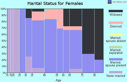 Fessenden marital status for females