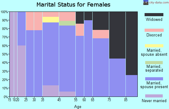 Finley marital status for females