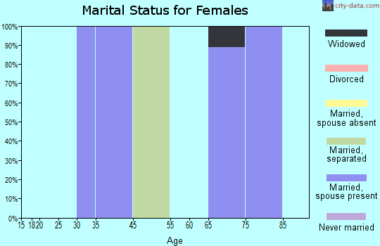 Forbes marital status for females