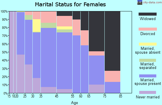 Armona marital status for females