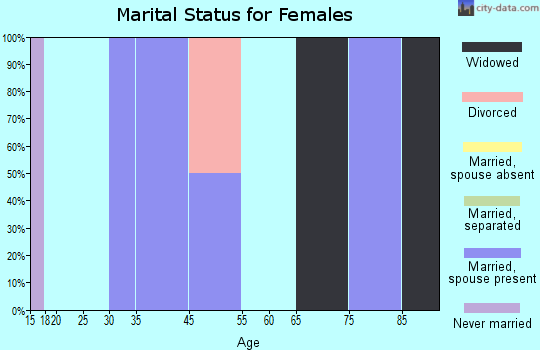 Fortuna marital status for females