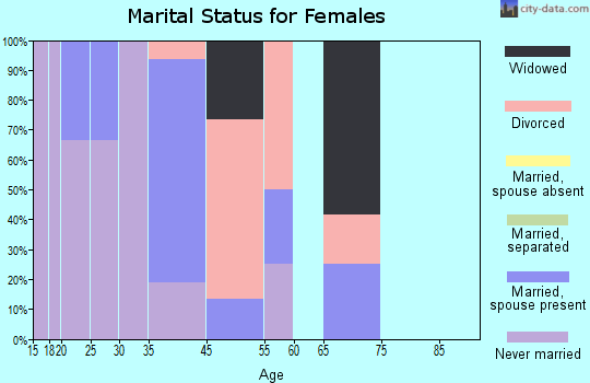 Fort Yates marital status for females