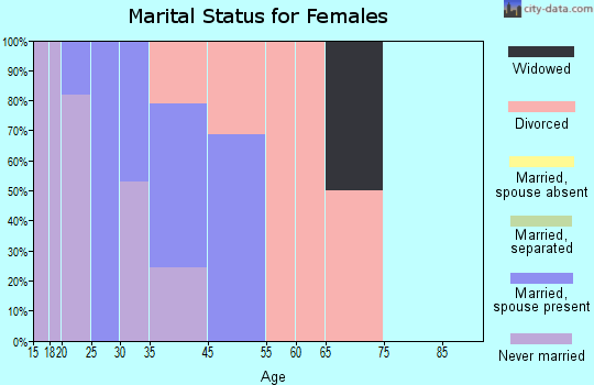 Four Bears Village marital status for females