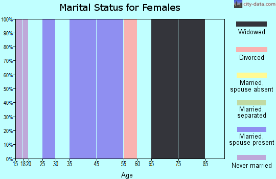 Fredonia marital status for females