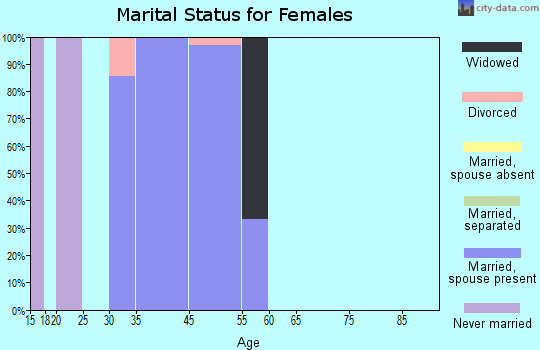 Frontier marital status for females