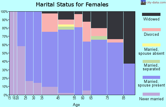 Arnold marital status for females