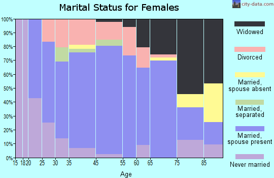 Garrison marital status for females