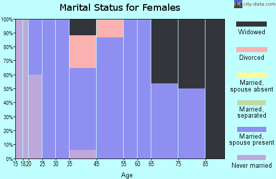 Gladstone marital status for females