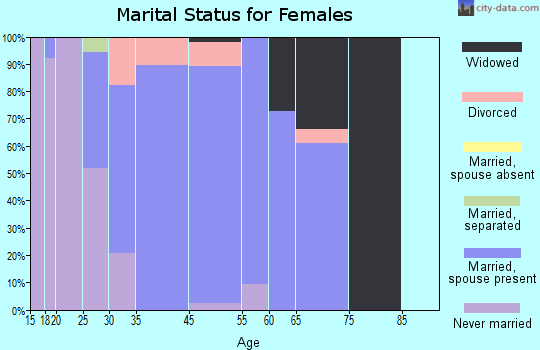 Aromas marital status for females