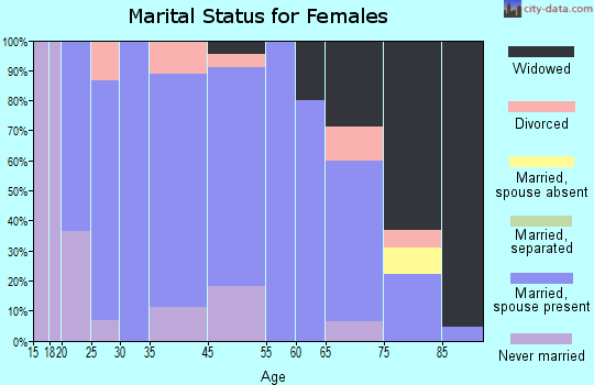 Glen Ullin marital status for females