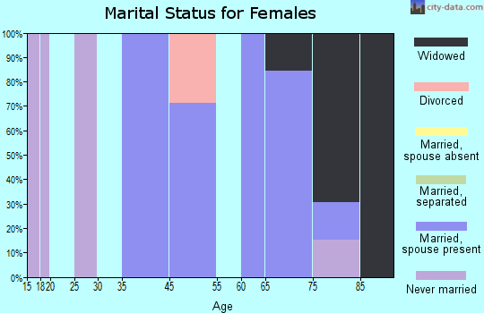 Golden Valley marital status for females