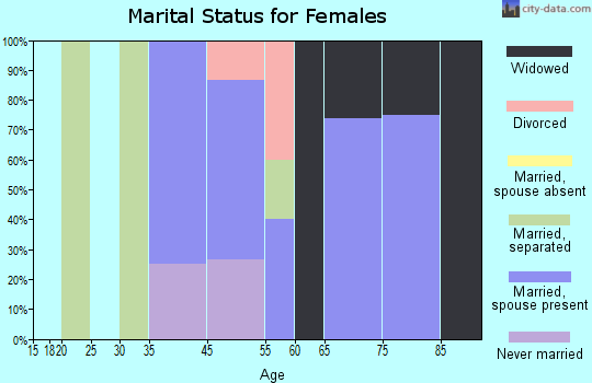 Goodrich marital status for females