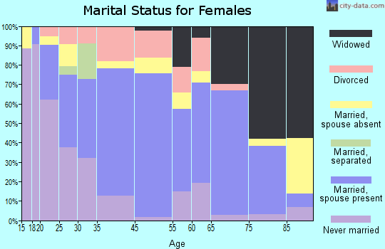 Grafton marital status for females