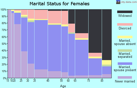 Grand Forks marital status for females