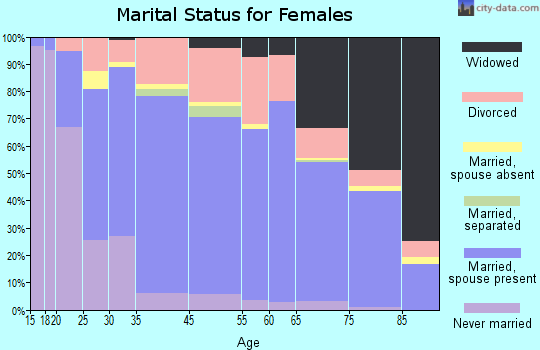 Arroyo Grande marital status for females