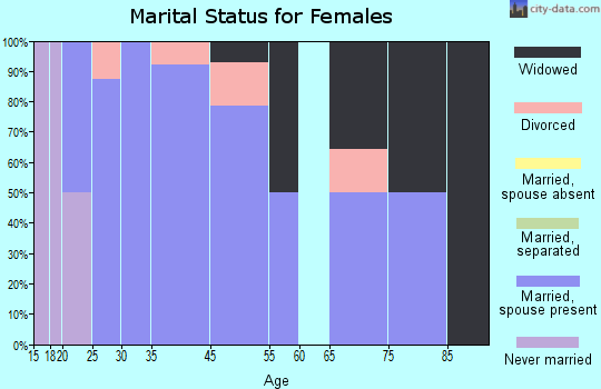 Granville marital status for females