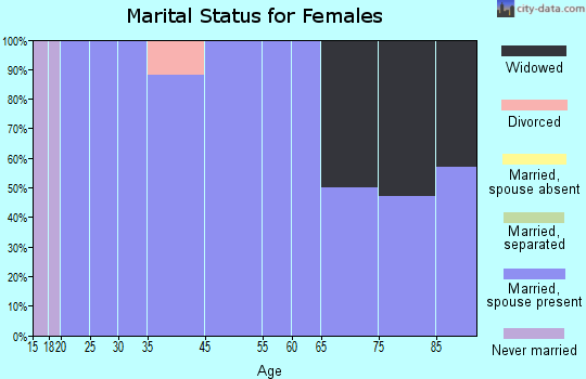 Grenora marital status for females