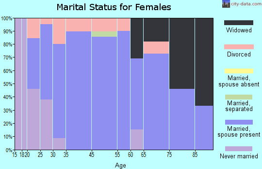 Gwinner marital status for females