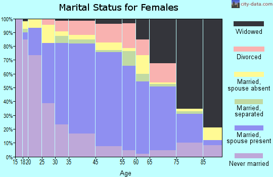 Artesia marital status for females