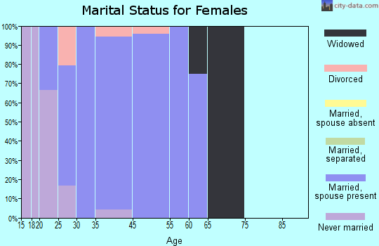 Harwood marital status for females