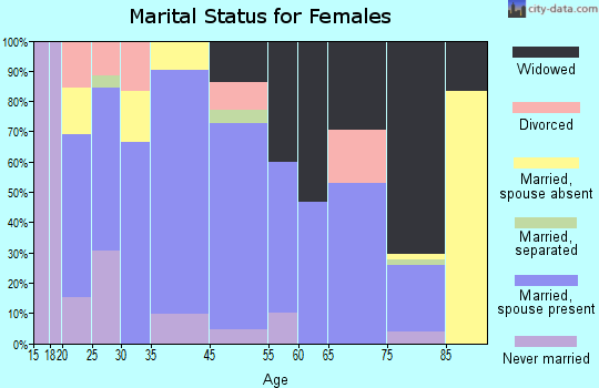 Hatton marital status for females