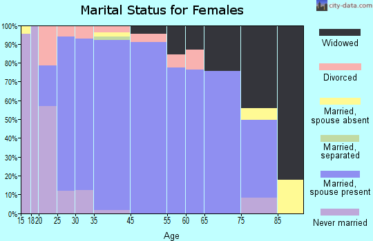 Hazen marital status for females