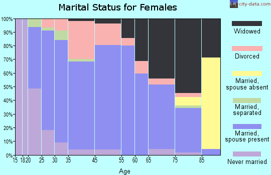 Hillsboro marital status for females