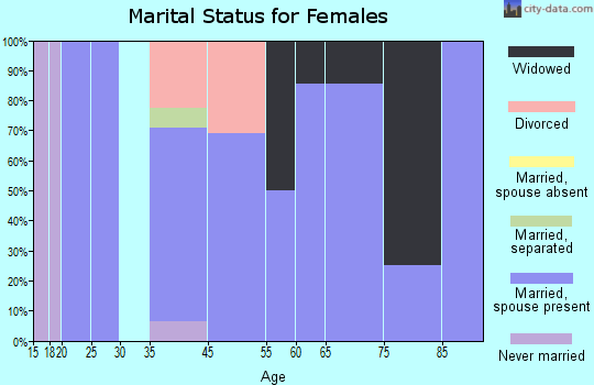 Hope marital status for females