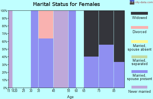 Hurdsfield marital status for females