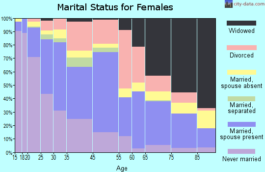 Ashland marital status for females