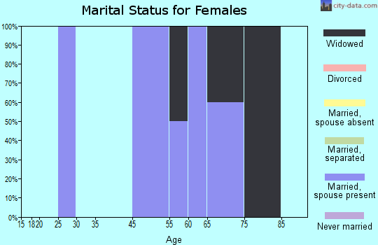 Kathryn marital status for females