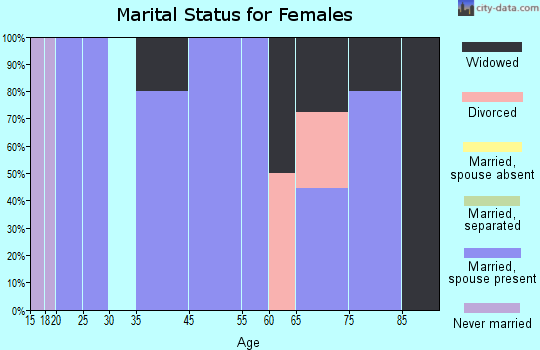 Kensal marital status for females