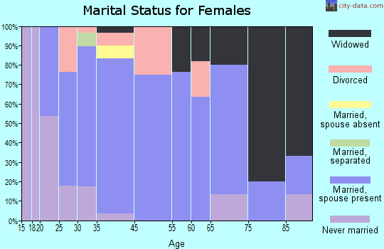 Kindred marital status for females