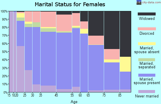Atascadero marital status for females