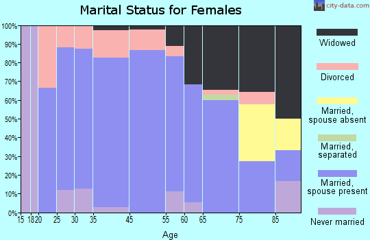 LaMoure marital status for females