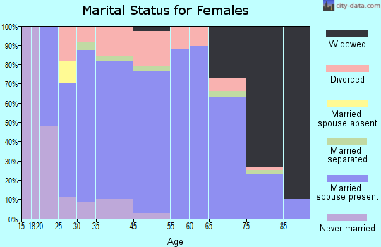 Larimore marital status for females