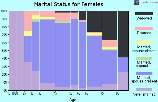 Atherton marital status for females