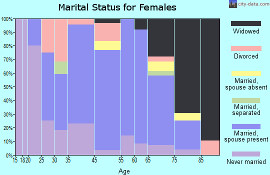 Lidgerwood marital status for females
