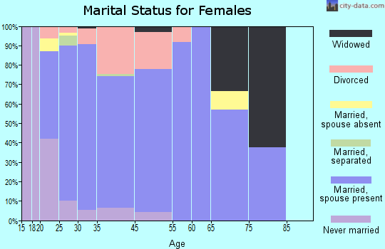 Lincoln marital status for females