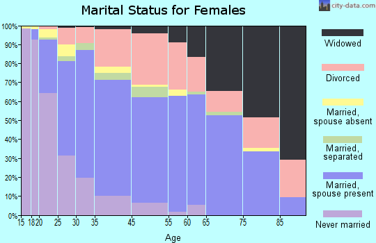 Atwater marital status for females