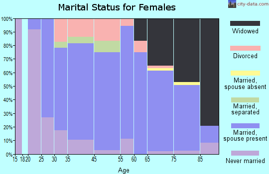 Linton marital status for females