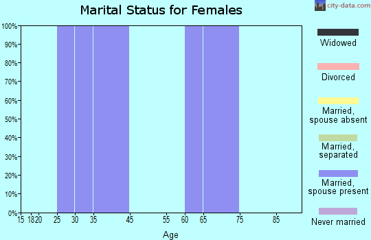 Luverne marital status for females