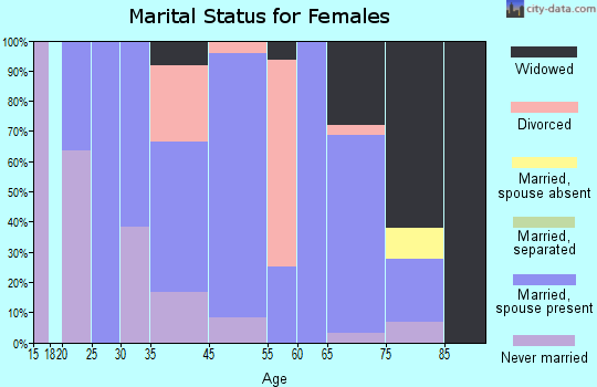 McClusky marital status for females