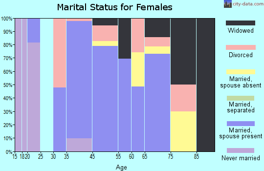 Auberry marital status for females