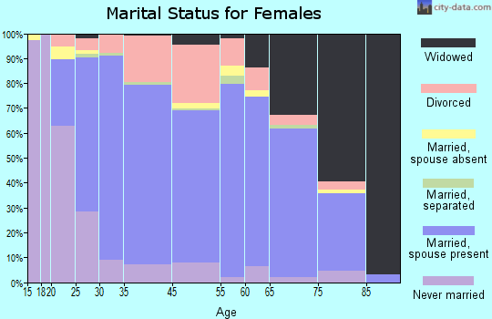 Mandan marital status for females