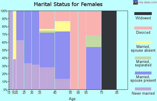 Mandaree marital status for females